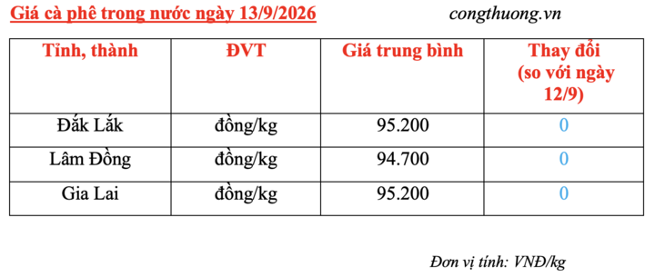 Giá cà phê hôm nay 13/9/2026: Tăng 300 – 500 đồng/kg trong tuần qua - 2