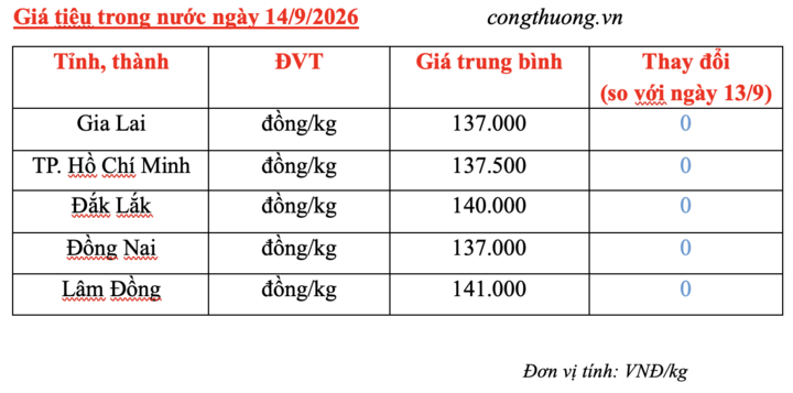 Giá tiêu hôm nay 14/9/2026: Dao động từ 137.000 – 141.000 đồng/kg - 3
