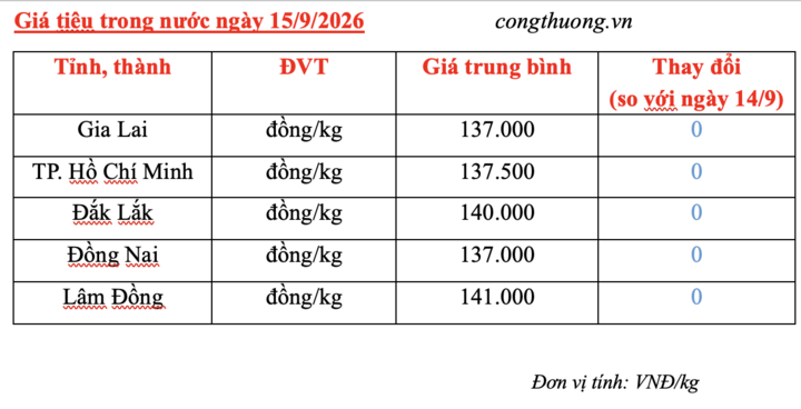 Giá tiêu hôm nay 15/9/2026: Kéo dài chuỗi đi ngang - 3