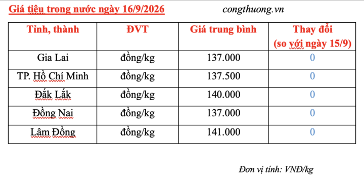 Giá tiêu hôm nay 16/9/2026: Ổn định ngưỡng 137.000 – 141.000 đồng/kg - 3