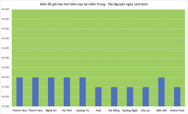 Giá heo hơi hôm nay 18/9/2026: Tăng 1.000 đồng/kg tại 2 địa phương - 2