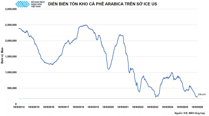 Diễn biến tồn kho Arabica trên Sở ICE US.
