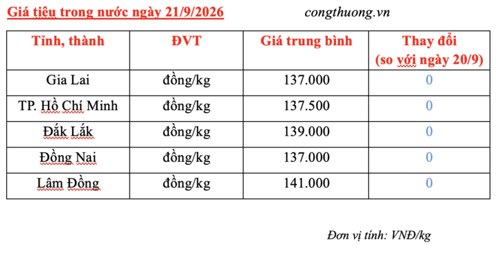 Giá tiêu hôm nay 21/9/2026: Cao nhất 141.000 đồng/kg - 3