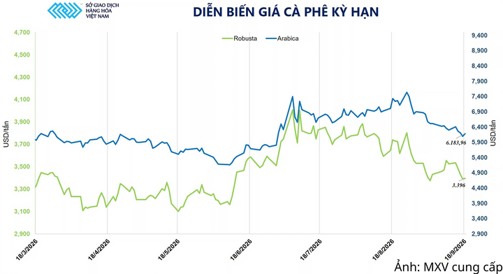 Diễn biến giá cà phê.