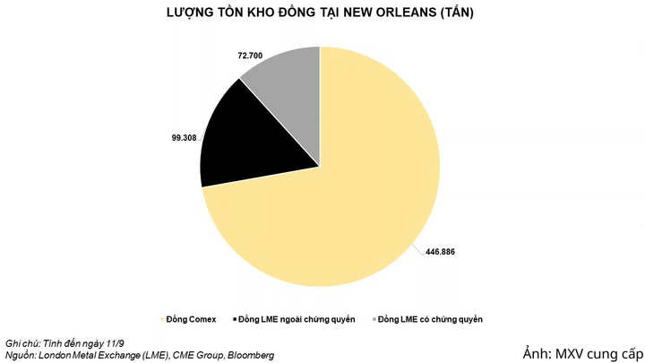Lượng tồn kho đồng tại New Orleans.