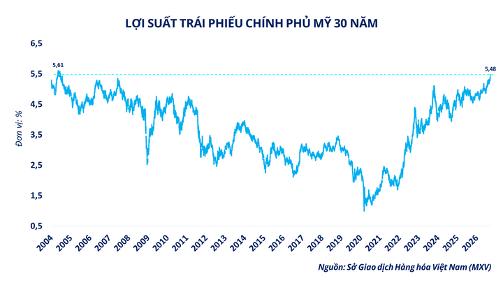 Lợi suất trái phiếu Chính phủ Mỹ 30 năm.