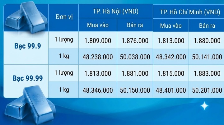 Giá bạc hôm nay 1/10/2026: Đảo chiều phục hồi - 1