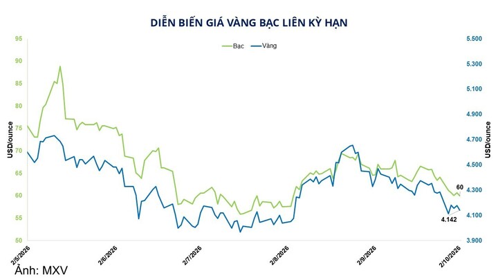 Diễn biến giá vàng, bạc.