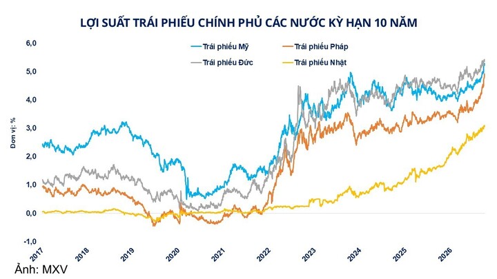 Lợi suất trái phiếu chính phủ các nước kỳ hạn 10 năm.