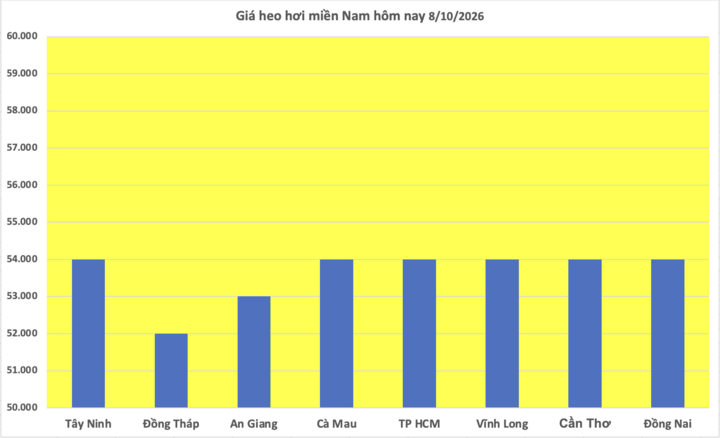 Giá heo hơi hôm nay 8/10/2026: Giảm đồng loạt 1.000 đồng/kg - 3