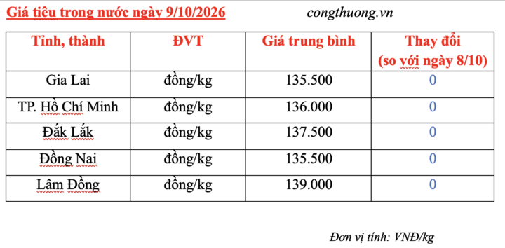 Giá tiêu hôm nay 9/10/2026: Tạm chững, cao nhất 139.000 đồng/kg - 3