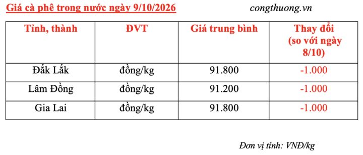 Giá cà phê hôm nay 9/10/2026: Giảm 1.000 đồng/kg - 4