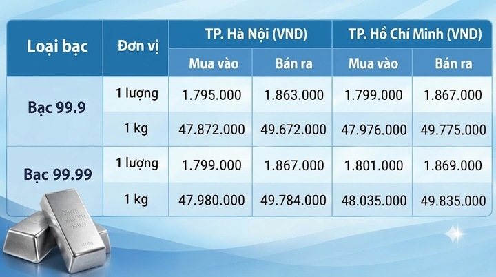 Giá bạc hôm nay 12/10/2026: Bạc phục hồi - 1