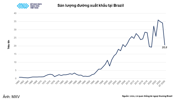 Sản lượng đường xuất khẩu của Brazil.