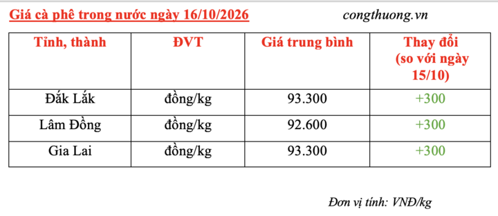 Giá cà phê hôm nay 16/10/2026: Tăng nhẹ 300 đồng/kg - 4