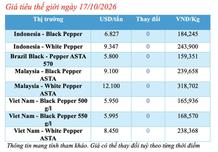 Giá tiêu hôm nay 17/10/2026: Tiếp tục neo cao - 1