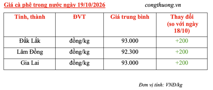 Giá cà phê hôm nay 19/10/2026: Tăng nhẹ 200 đồng/kg - 2