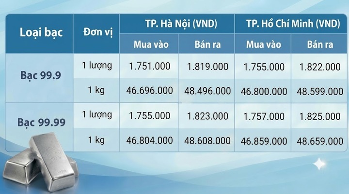 Giá bạc hôm nay 19/10/2026: Liên tục suy giảm - 1