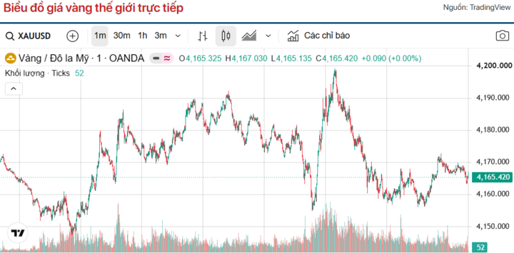 Diễn biến giá vàng thế giới trong 24h qua.
