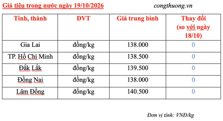 Giá tiêu hôm nay 19/10/2026: Dao động từ 138.000 – 140.500 đồng/kg - 3