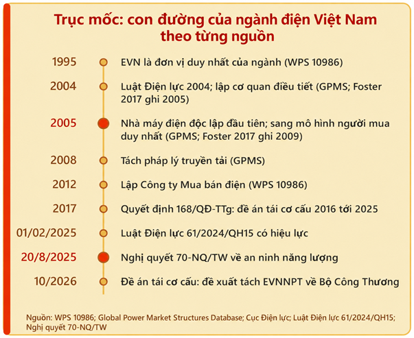 Thế giới tổ chức ngành điện và định giá điện thế nào? Kỳ 5 - Việt Nam cải cách ngành điện: Bốn điều kiện để đi tiếp - 5