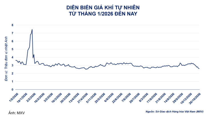 Diễn biến giá khí tự nhiên.